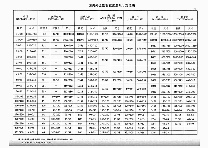國內(nèi)外專業(yè)金剛石切割片粒度及尺寸超詳細(xì)對(duì)比